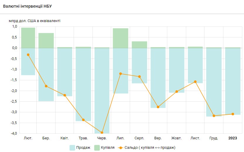 НБУ на початку 2023 року зберіг високі обсяги продажу валюти із резервів