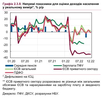 Реальні зарплати українців впали на 16%: коли почнуть зростати доходи