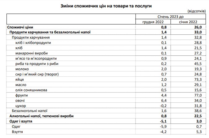 Інфляція в Україні сповільнилася на початку 2023 року: що подорожчало за останній місяць