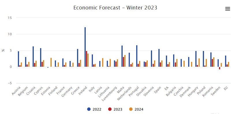 Єврокомісія покращила прогноз щодо зростання економіки ЄС, незважаючи на війну Росії проти України