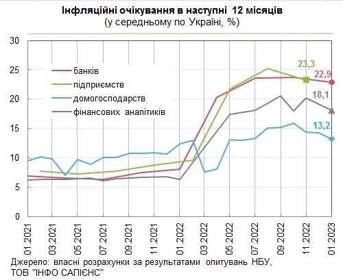 Українці погіршили очікування щодо курсу гривні та покращили щодо інфляції