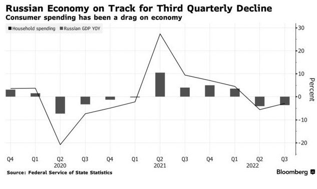 Агентство Bloomberg розрахувало втрати економіки Росії до 2026 року