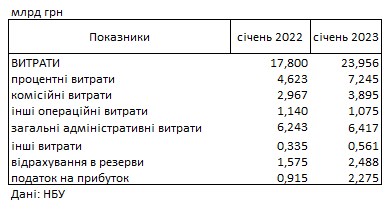 Прибыль украинских банков в начале 2023 года выросла более чем в два раза