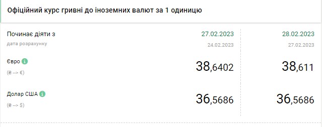 Долар різко подешевшав: актуальні курси валют в Україні на 28 лютого