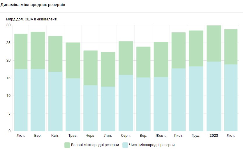 Международные резервы Украины за месяц упали на 1 млрд долларов: что стало причиной