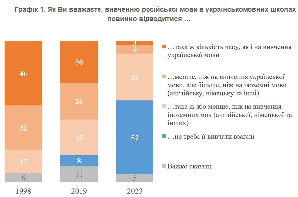 Не потрібна взагалі: більшість українців проти вивчення російської мови в школах
