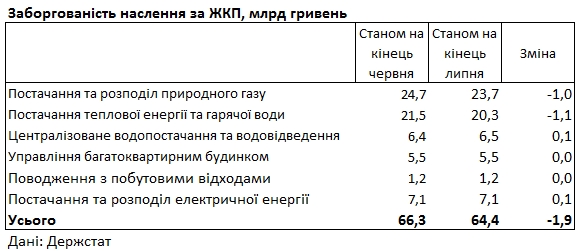 Украинцы задолжали за коммуналку почти 65 млрд гривен
