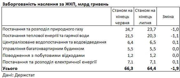 Українці заборгували за комуналку майже 65 млрд гривень