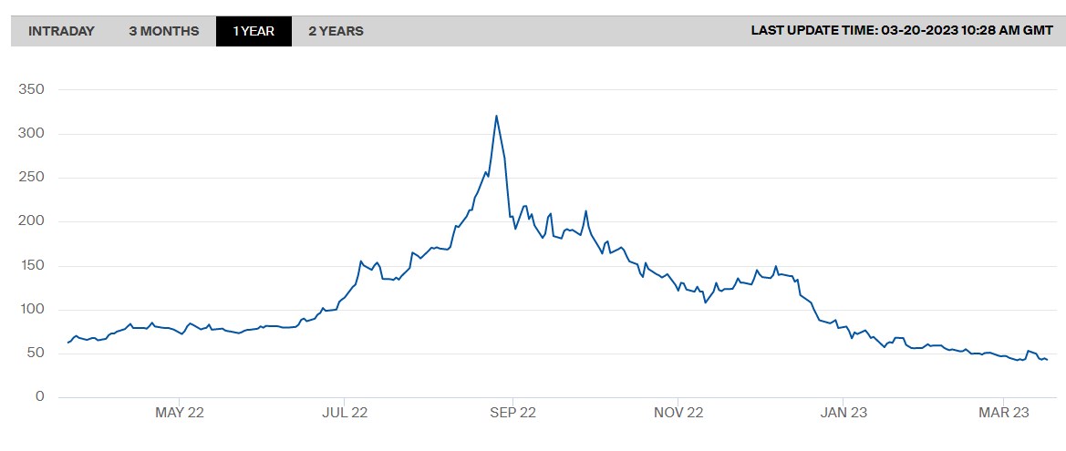 Цены на газ в Европе упали до минимума с середины 2021 года: что послужило причиной