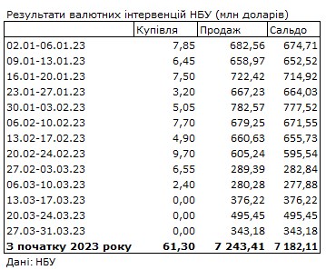 Ситуация на валютном рынке улучшилась: НБУ сократил продажу долларов из резервов на 30%