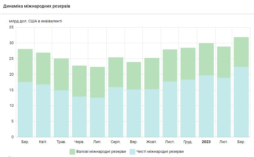 Міжнародні резерви України зросли до максимуму за 11 років