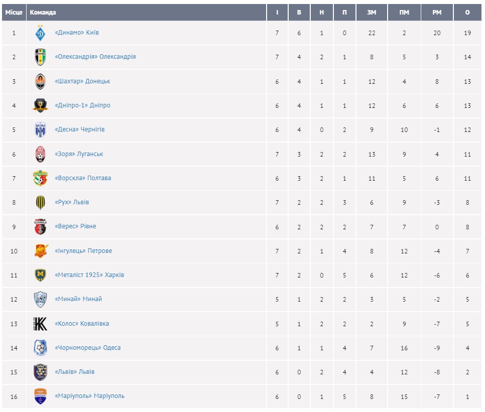 &quot;Динамо&quot; без проблем обіграло &quot;Металіст-1925&quot;