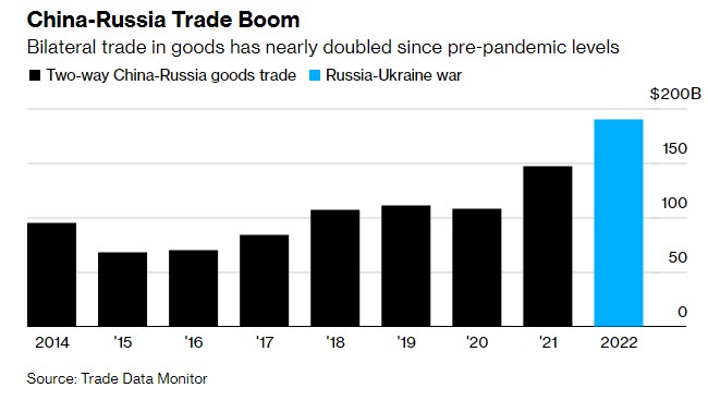 Россия загнала себя в угол, попав в зависимость от китайских технокомпаний, - Bloomberg