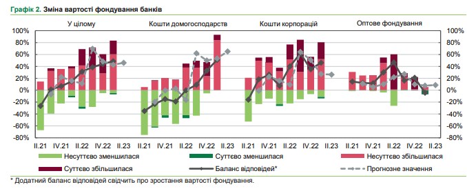 Банки планируют повышать ставки по депозитам для населения, - опрос НБУ