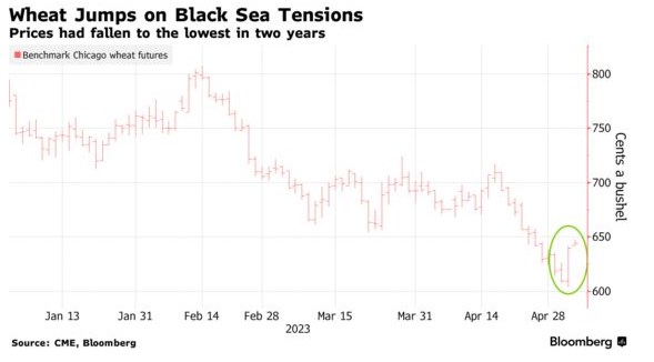 Цены на пшеницу резко выросли на фоне эскалации напряженности в Черном море, - Bloomberg