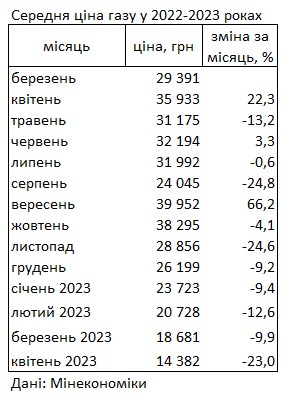 Ціни на газ в Україні впали до мінімуму за останній рік