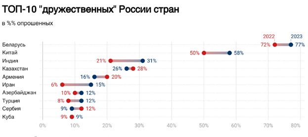 Жителі Росії однаково ненавидять Україну, США та ЄС і хочуть відносин з Китаєм та Іраном
