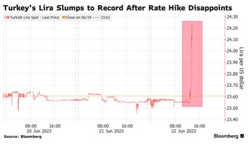 Турецкая лира обновила исторический минимум после изменения финансовой политики Эрдогана