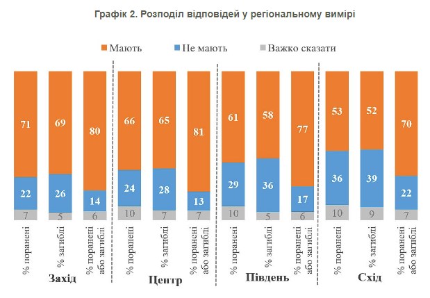 Більшість українців мають родичів та друзів, які були поранені або загинули під час війни