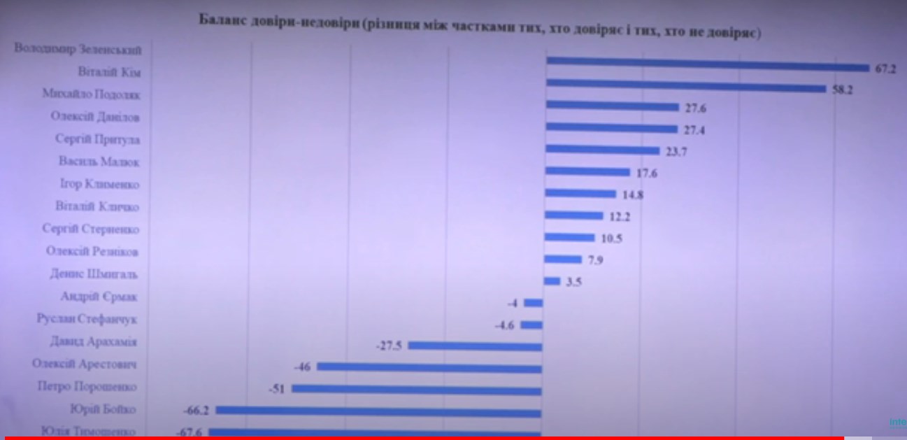 Кому з політиків та громадських діячів довіряють українці: опитування Центру Разумкова