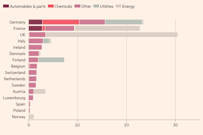 European companies lost €100 bln from Russian operations since the full-scale war - FT