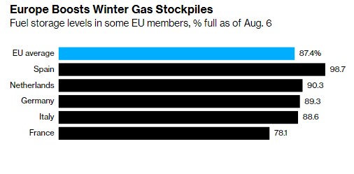 Gas prices in Europe are falling: storage facilities are 90% full