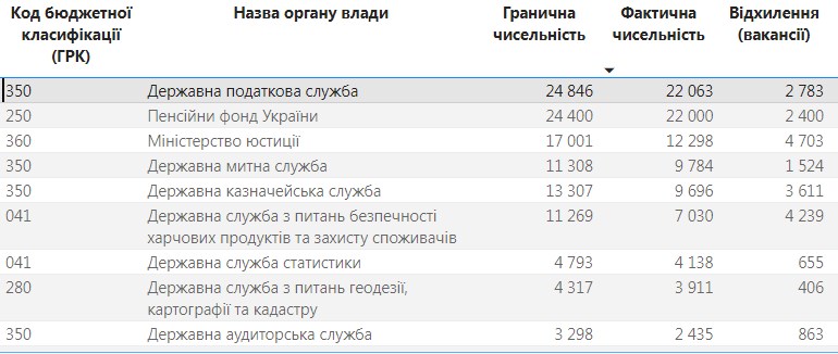 В Україні скоротилася кількість чиновників: у якому зі 100 відомств працює найбільше