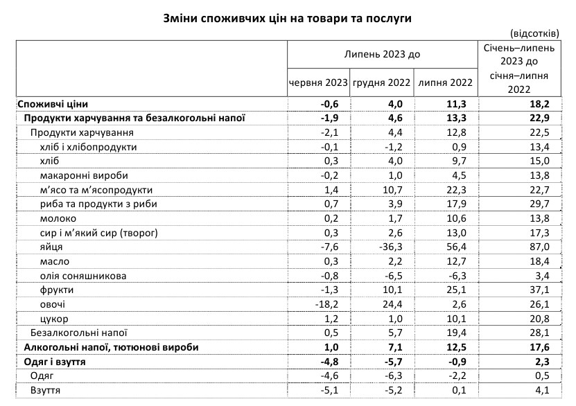 Инфляция в Украине резко замедлилась: как изменились цены в июле