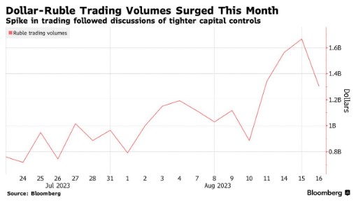 Кремль натисне на експортерів, щоб зупинити обвал рубля, - Bloomberg