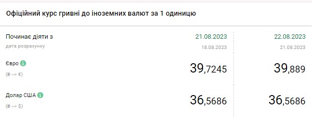 Зростання курсу долара продовжилося: скільки коштує валюта в обмінниках