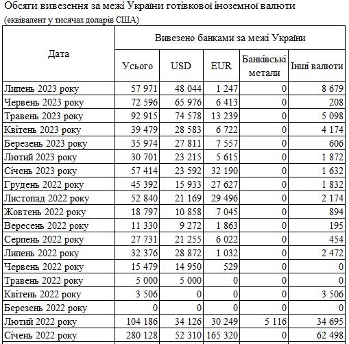 Попит на долари та євро впав: банки вдвічі скоротили ввезення в Україну готівкової валюти