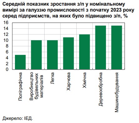 Складна ситуація: НБУ оцінив темпи росту зарплат в Україні