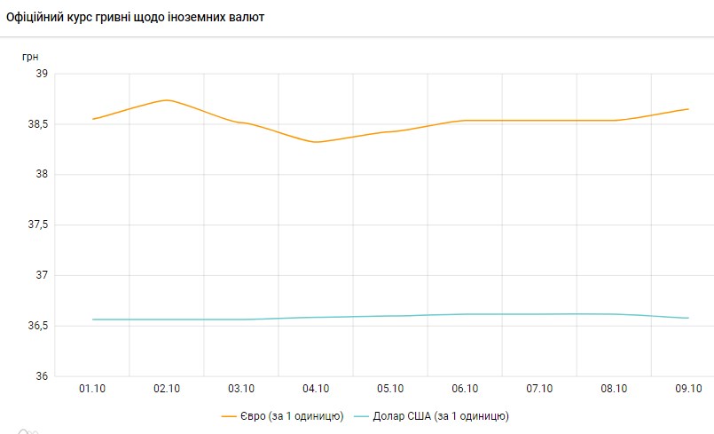 Долар подешевшав уперше після переходу НБУ до гнучкого курсу