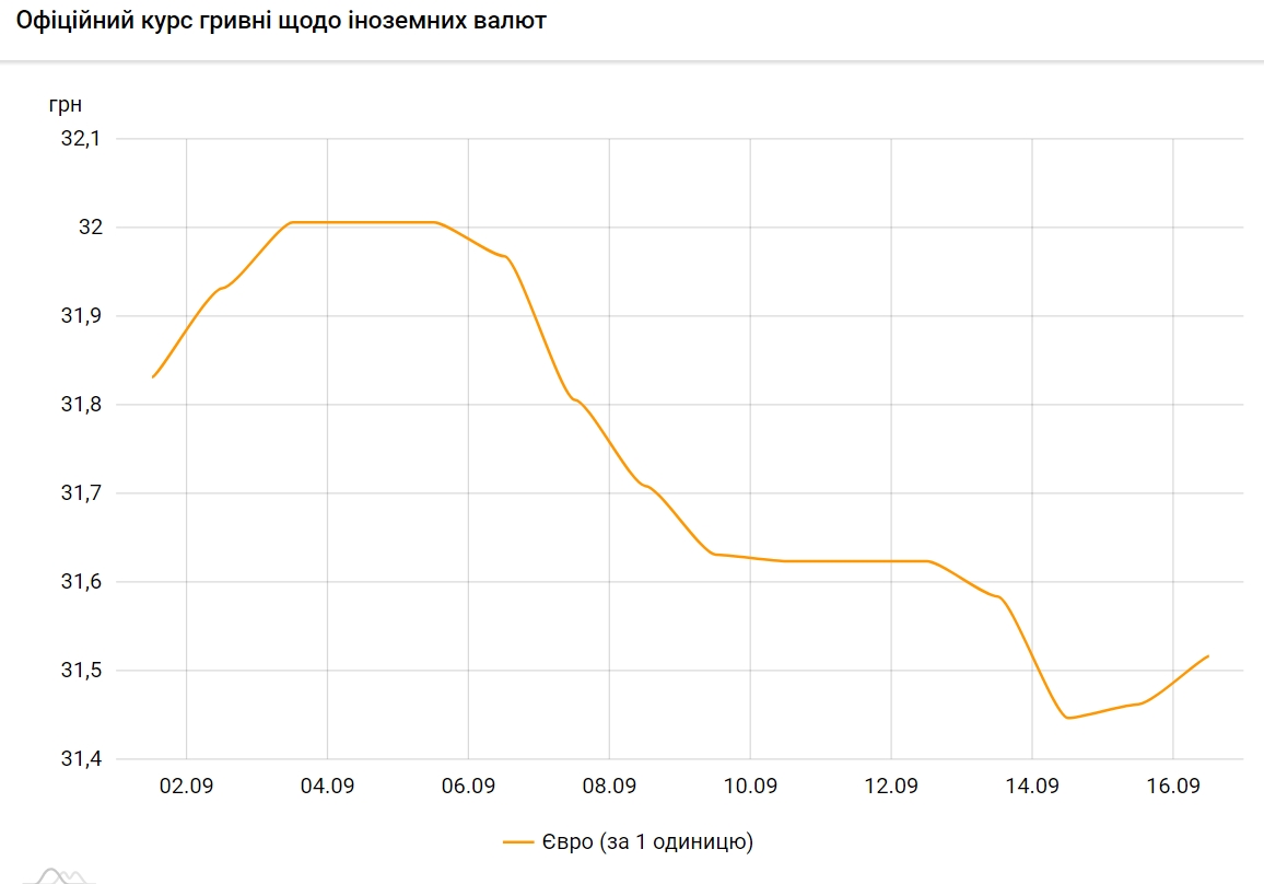 Курс євро зростає другий день поспіль