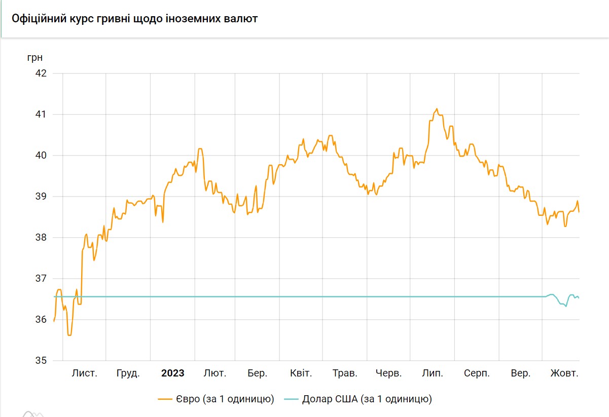 Долар перейшов до зниження, євро різко подешевшав: офіційні курси на 26 жовтня