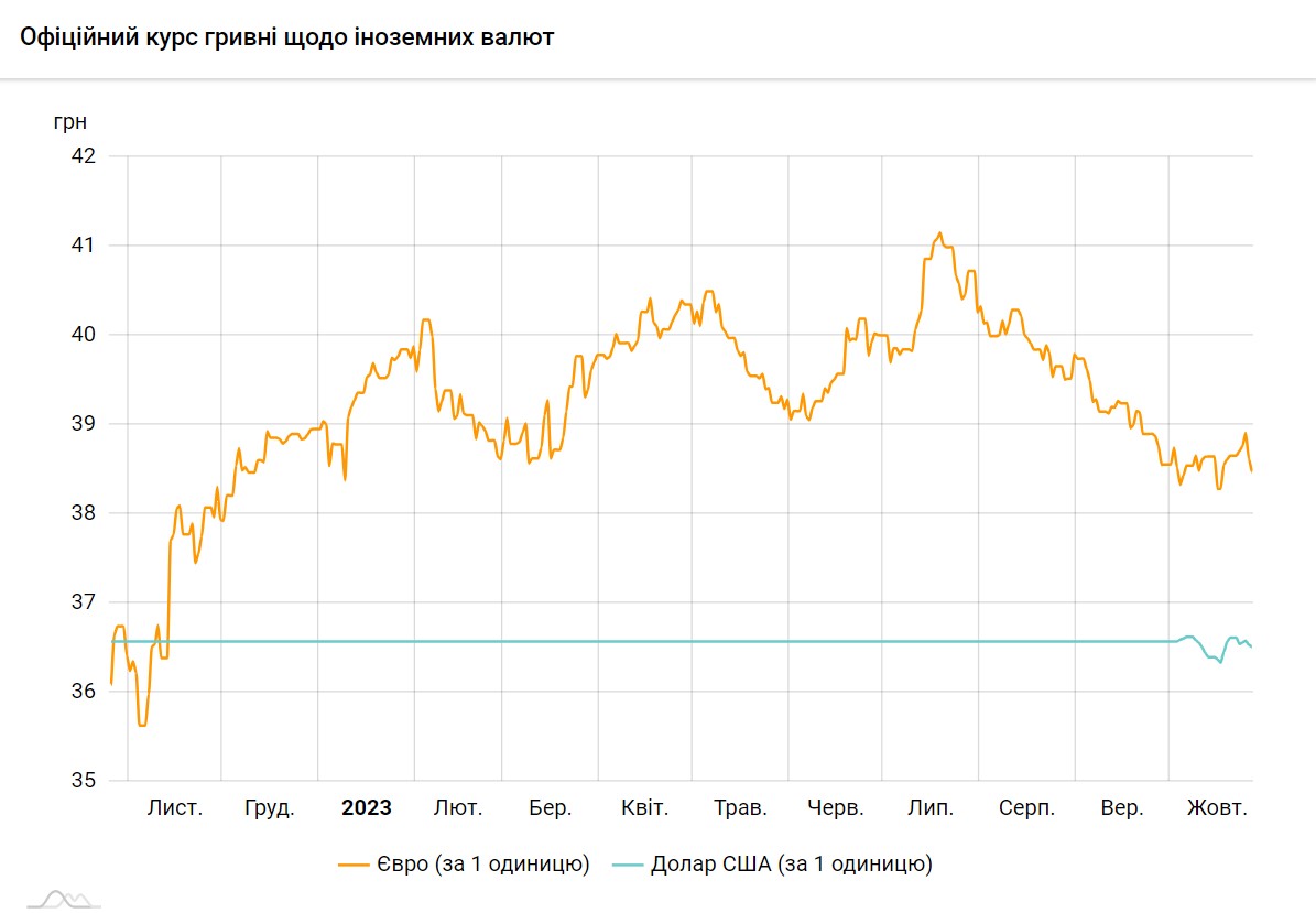 Долар падає другий день поспіль: офіційні курси на 27 жовтня