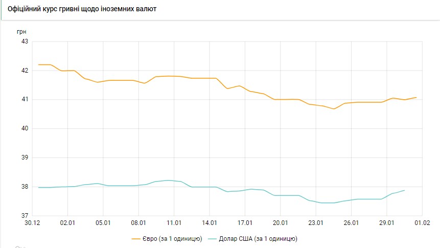 НБУ знизив курс долара після п'ятиденного зростання