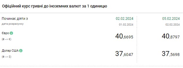 Долар знову подешевшав: НБУ встановив офіційний курс на 5 лютого