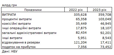 Новый налог существенно сократил прибыль украинских банков