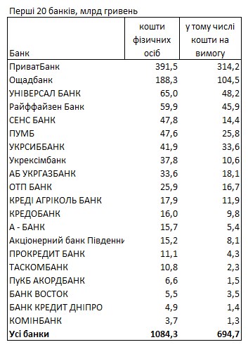 Где украинцы хранят свои деньги: рейтинг банков по вкладам