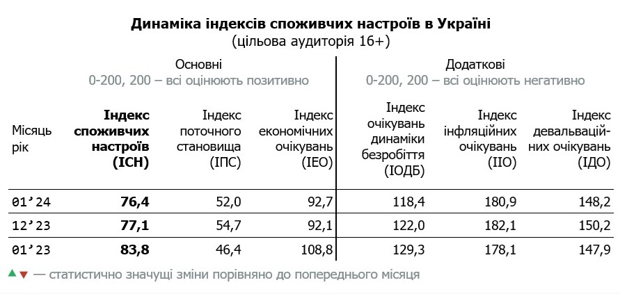 Украинцы стали меньше опасаться безработицы, роста цен и падения гривны