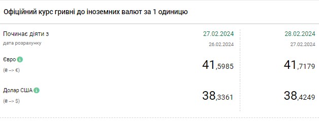 НБУ повысил официальный курс доллара после снижения три дня подряд