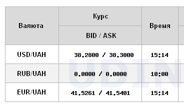 НБУ підвищує офіційний курс долара другий день поспіль