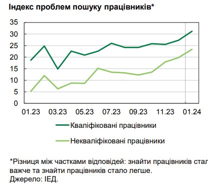 Ситуація на ринку праці: кількість нових вакансій в Україні перевищила довоєнний рівень
