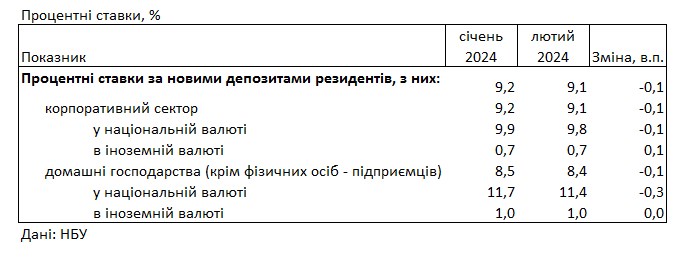 Українці повернули гроші в банки, які зняли на початку року
