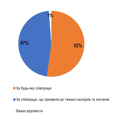 Кого считать коллаборантом и какое должно быть наказание: мнение украинцев