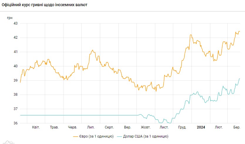 НБУ знову підвищив офіційний курс долара до гривні до максимуму