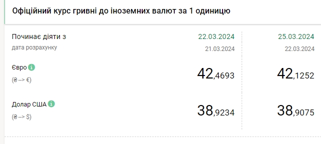 НБУ знижує курс долара другий день поспіль