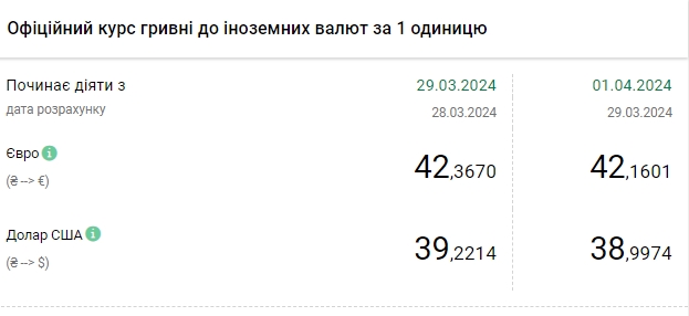 НБУ резко снизил официальный курс доллара