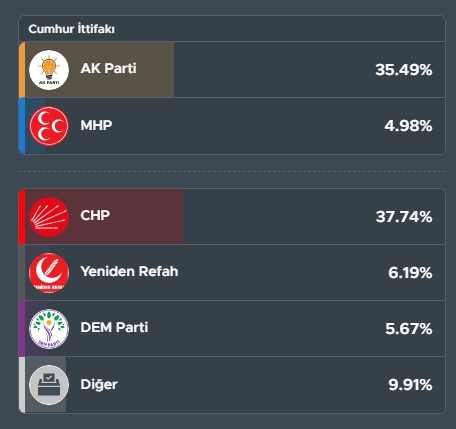 Партия Эрдогана потерпела историческое поражение на местных выборах в Турции